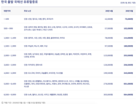  유가 급등에 항공료 '직격탄'…대한항공, 5월 유류할증료 역대 최고 수준