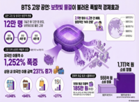  하나카드, BTS 공연 소비 분석…외국인 지출 555억원