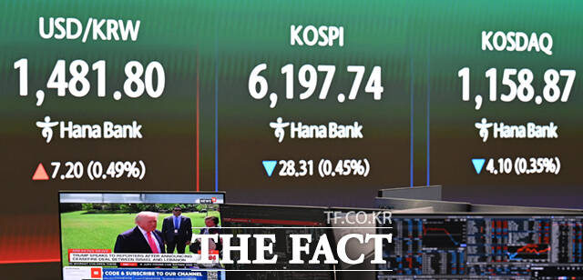 17일 오전 서울 중구 하나은행 딜링룸 전광판에 코스피 지수가 표시돼 있다. 이날 코스피는 전 거래일 대비 0.02%(1.28포인트) 오른 6227.33에 개장했다. /이새롬 기자