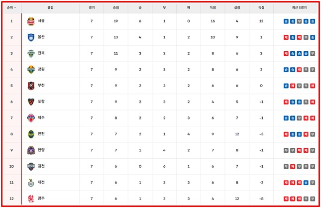 17일 현재 '하나은행 K리그1 2026' 팀 순위./K리그