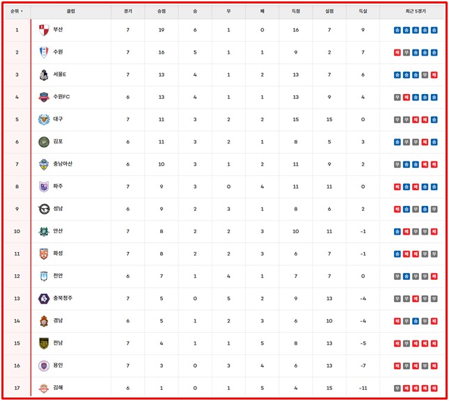 17일 현재 '하나은행 K리그2 2026' 팀 순위./K리그