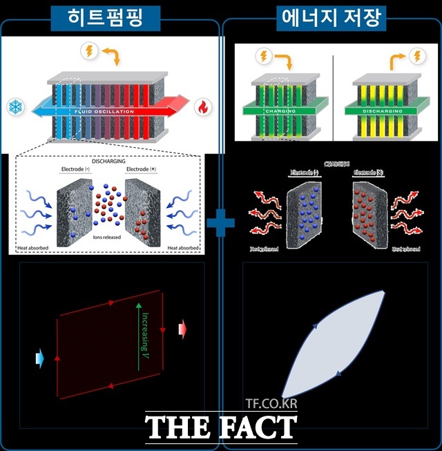 건물 탄소 배출 감소를 위한 다기능, 열용량 히트펌프 및 에너지 저장 장치 /금오공대