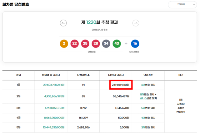 제1220회 로또복권 당첨번호 조회 결과 1등 당첨은 12명이다. 1등 당첨금은 21억1451만원이며 1등 구매 방식은 자동 10명, 수동 2명, 반자동 2명이다. /동행복권 캡처