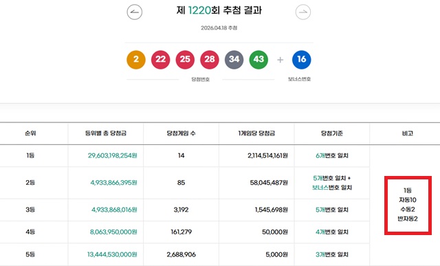 로또 1등 14명 18일 동행복권 추첨 결과에 따르면 1220회 로또당첨번호 조회 1등 당첨 14명 중 10명이 자동으로 당첨됐다. 나머지 2명과 2명은 각각 수동과 반자동으로 샀다. /동행복권 캡처