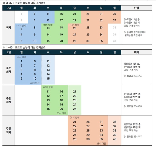 기존 프로토 승부식의 회차별 발매 기간 및 대상 경기 범위(변경 전/후).