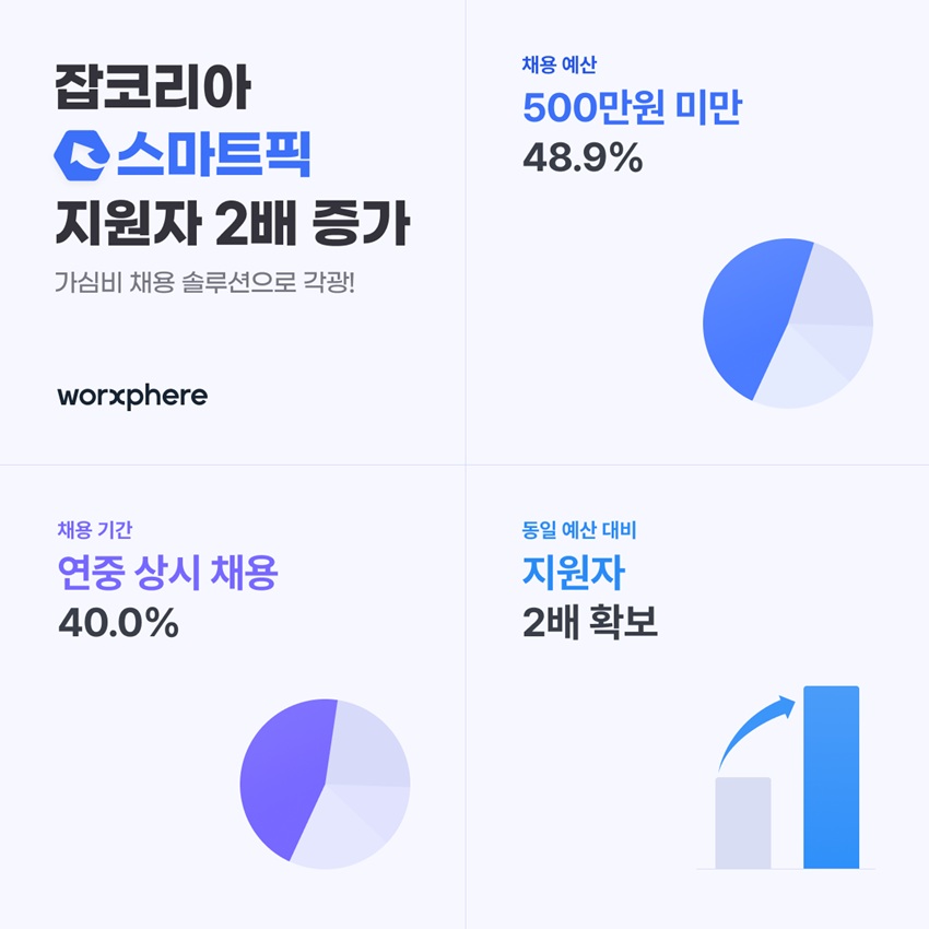 비용 대비 효율을 중시하는 '가심비' 채용 기조가 확산되면서 성과 기반 채용 방식이 새로운 흐름으로 자리잡고 있다. /잡코리아