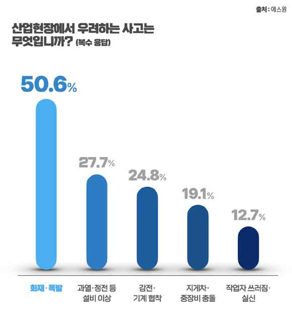 중소기업 50.6%는 산업현장에서 가장 우려하는 사고로 화재와 폭발을 꼽았다. /에스원