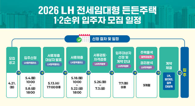 한국토지주택공사(LH)는 21일부터 신생아가구, 다자녀가구, (예비)신혼부부를 대상으로 '전세임대형 든든주택' 1, 2순위 입주자 모집을 진행한다. /LH
