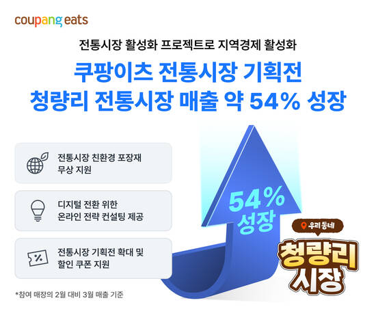 쿠팡이츠는 지난달 전개한 '우리동네 전통시장' 프로젝트 1호 시장인 청량리 전통시장 매출이 한달 새 50% 이상 뛰었다고 21일 밝혔다. /쿠팡이츠