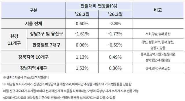 3월 토지거래허가 신청가격은 전월 대비 0.08% 하락했다. /서울시