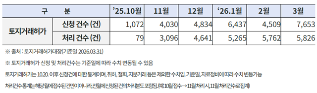 21일 서울시에 따르면 3월 기준 서울 아파트 토지거래허가 신규 신청 건수는 7653건을 기록했다. /서울시