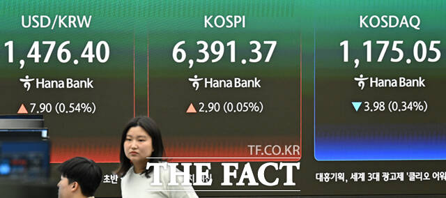 22일 오전 서울 중구 하나은행 딜링룸 전광판에 코스피 지수가 표시돼 있다. 이날 코스피는 6387.57로 출발한 뒤 장 초반 6400을 돌파하며 최고치를 경신, 등락을 거듭하며 혼조세를 보이고 있다. /이새롬 기자