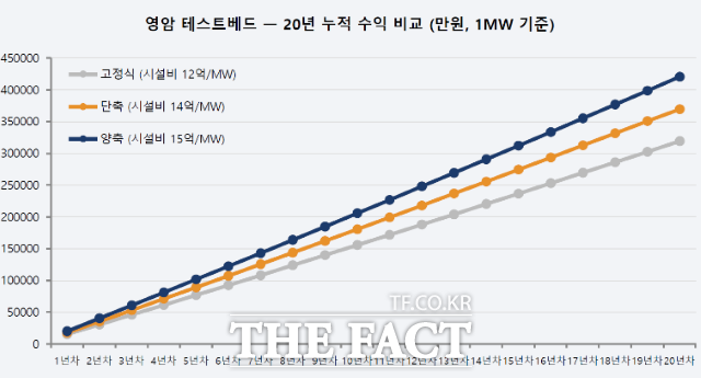 1MW기준 20년 누적 수익 비교 그래프. /파루