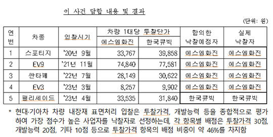 현대자동차와 기아의 차량 내장재 표면처리 사업자 선정 입찰에서 담합한 SM화진과 한국큐빅이 공정거래위원회의 제재를 받게 됐다. 사진은 공정거래위원회 전경/더팩트DB