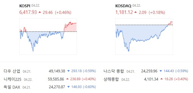 22일 코스닥은 장 마감 직전 상승 전환에 성공하면서 9거래일 연속 상승 마감했다. /네이버증권 캡처