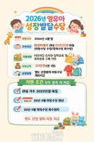  화성시, 영유아 가정에 '성장발달수당' 20만 원 지급