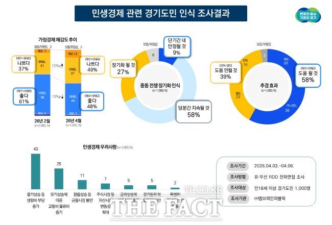 경기도민 인식조사 결과. /경기도