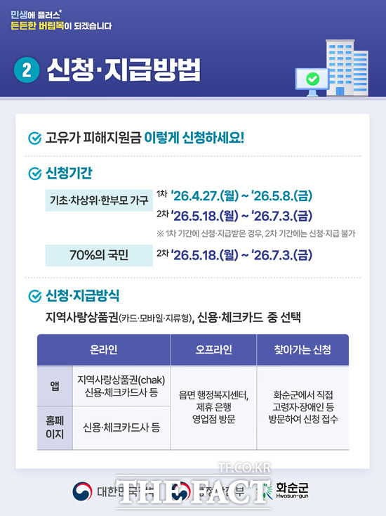 전남 화순군 '고유가 피해지원금' 신청·지급방법 안내 포스터. /화순군
