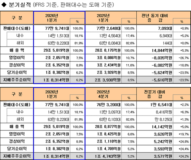 기아 2026년 1분기 경영실적 관련 통계. /기아 제공