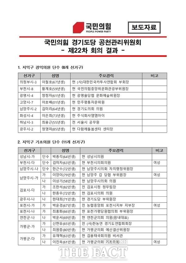 국민의힘 경기도당 공천관리위원회 24일 제22차 회의 결과를 발표했다. /국민의힘 경기도당