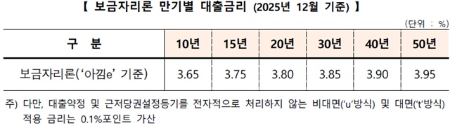 보금자리론이 5월 1일부터 0.25%p 인상된다. /한국주택금융공사