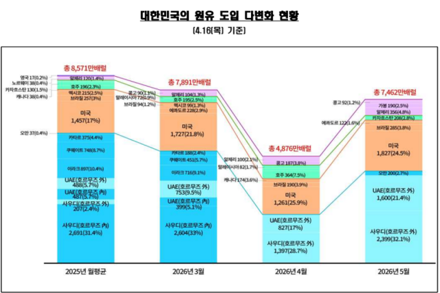 4월 16일 기준 한국 원유 도입 다변화 현황 /청와대