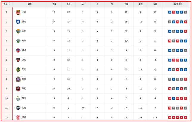 24일 '하나은행 K리그1 2026' 9라운드 팀 순위./K리그