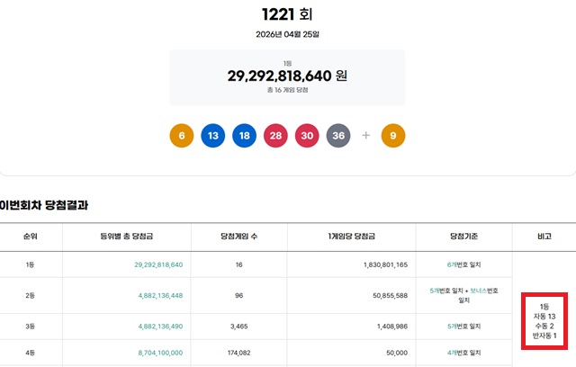 제1221회 로또복권 당첨번호 조회 결과 1등 당첨은 16명이다. 1등 당첨금은 18억3080만원이며 1등 구매 방식은 자동 13명, 수동 2명, 반자동 1명이다. /동행복권 캡처