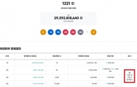  로또 1221회 당첨번호 조회···'1등 16명 중 무려 13명 자동'