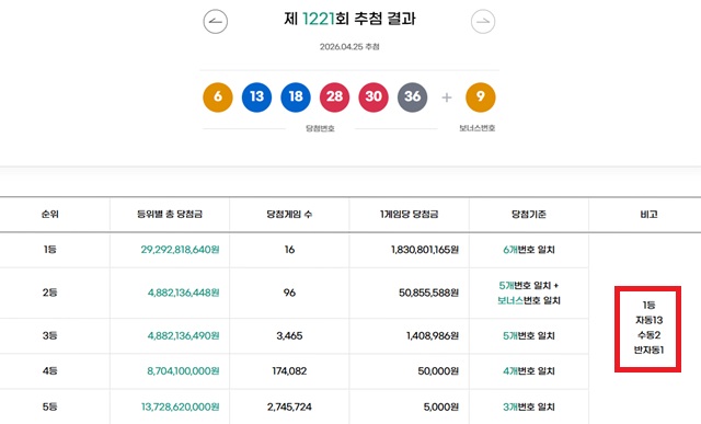 1221회 1등 16명 동행복권이 25일 추첨 결과에 따르면 1221회 로또당첨번호 조회 1등 당첨 16명 중 13명은 자동으로 구매했다. 나머지 2명과 1명은 각각 수동과 반자동으로 샀다. /동행복권 캡처