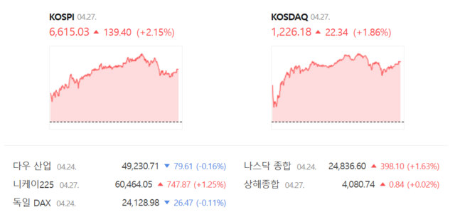 코스닥은 전 거래일(1203.84) 대비 1.86%(22.34포인트) 오른 1226.18로 거래를 마쳤다. /네이버 증권정보 갈무리
