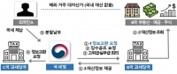 체납자 외국으로 빼돌린 세금 339억원 환수