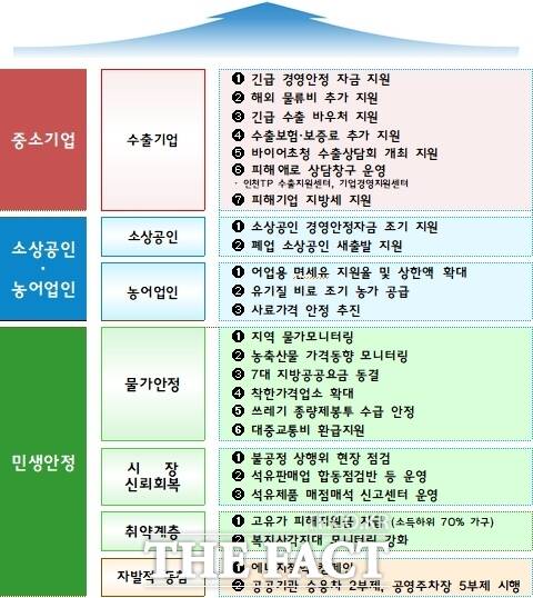 중동전쟁 위기극복 비상경제 종합대책 요약. /인천시
