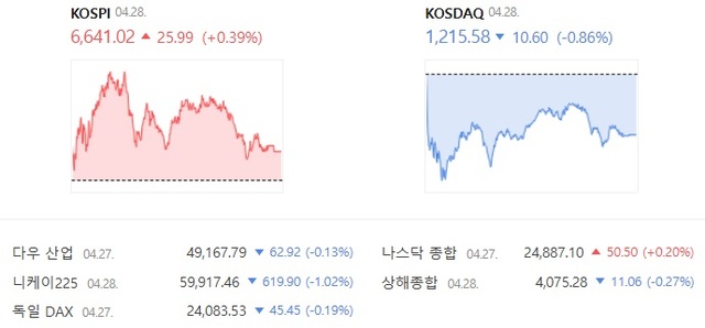 28일 코스닥은 전 거래일 대비 0.86% 하락한 1215.58에 장을 마감하면서 사흘 만에 하락 전환했다. /네이버증권 캡처