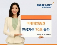  미래에셋증권, 연금자산 70조원 넘어…1년만 61% 증가