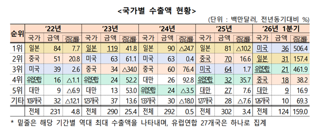 관세청에 따르면 미국은 한국 음반 최대수출국가에 등극했다. 이어 일본과 유럽연합이 그 뒤를 이었다./관세청
