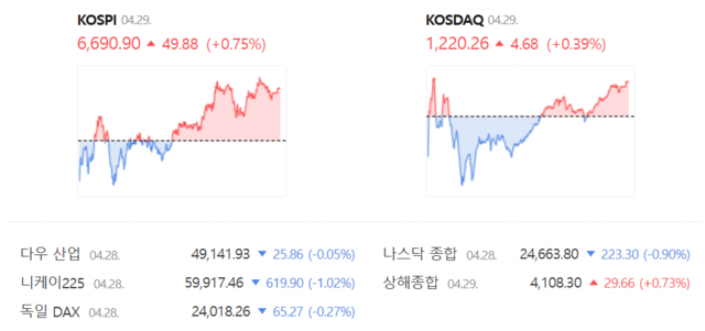 코스닥은 전 거래일(1215.58)보다 0.39%(4.68포인트) 오른 1220.26으로 장을 마쳤다. /네이버 증권정보 갈무리