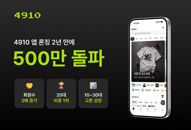 스타일 커머스 플랫폼 에이블리의 남성 패션 플랫폼 '4910(사구일공)'이 누적 앱 다운로드 수가 500만건을 돌파했다고 29일 밝혔다. /에이블리