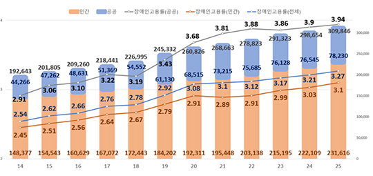 지난해 장애인 고용률이 전년보다 개선됐다. 민간기업은 장애인 의무고용제도 시행 이후 처음으로 법정 고용률을 달성했다, 사진은 고용노동부 전경./더팩트DB