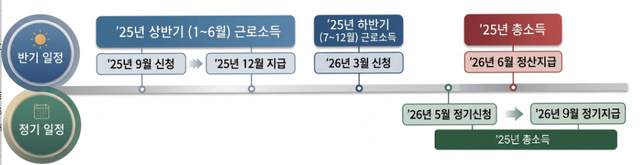 국세청은 내달 1일부터 오는 6월 1일까 2025년 귀속 근로·자녀장려금 정기 신청을 받는다. /국세청