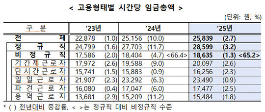 지난해 정규직과 비정규직 간 임금 격차가 확대된 것으로 나타났다./더팩트DB