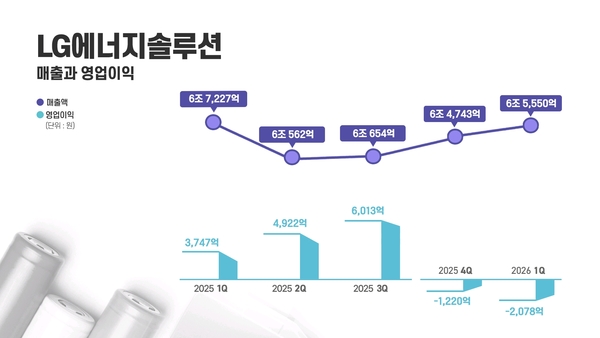 LG에너지솔루션이 올해 1분기 매출 6조5550억원,  영업이익 2078억원을 기록했다. /LG에너지솔루션