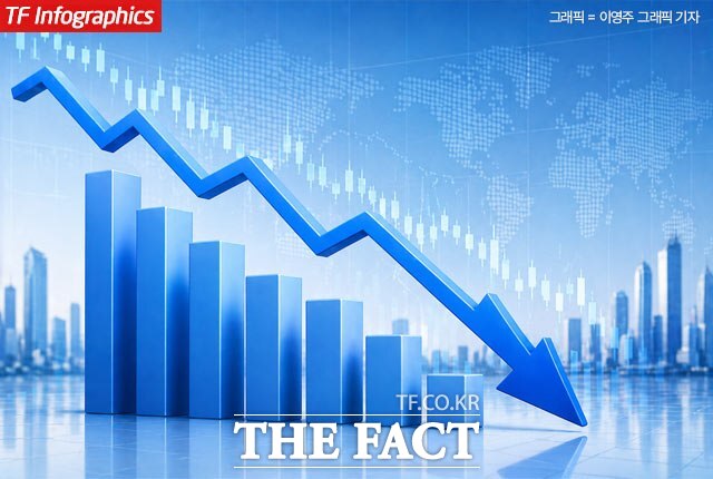 30일 한국거래소에 따르면 이날 코스피는 전 거래일(6690.90) 대비 1.38%(92.03포인트) 내린 6598.87로 거래를 종료했다. /더팩트DB