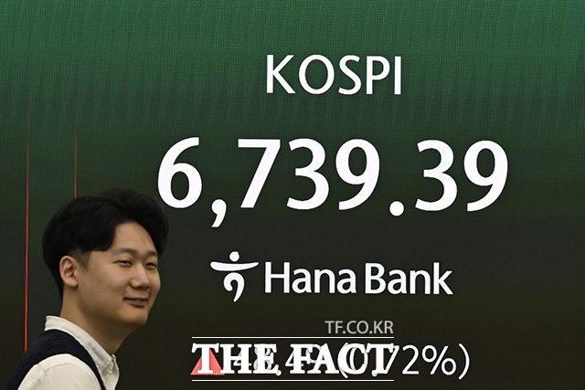 코스피가 사상 처음으로 장중 최고 6750선까지 찍으며 향후 주가 향방에 시장의 관심이 집중된다. 코스피가 나흘 연속 상승 출발한 30일 오전 서울 중구 하나은행 본점 딜링룸 전광판에 코스피 지수가 표시돼 있다. /송호영 기자