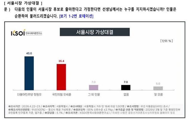 6월 3일 지방선거를 앞두고 실시되는 '서울시장 가상대결'을 조사하는 일부 여론조사의 선택지에 군소정당 후보의 이름이 제외돼 있다는 지적이 나온다. 사진은 더불어민주당, 국민의힘 외 군소정당 후보의 경우 모두 '그 외 인물'이라고 묶은 여론조사 문항의 모습. /김정철 개혁신당 서울시장 후보 페이스북 갈무리