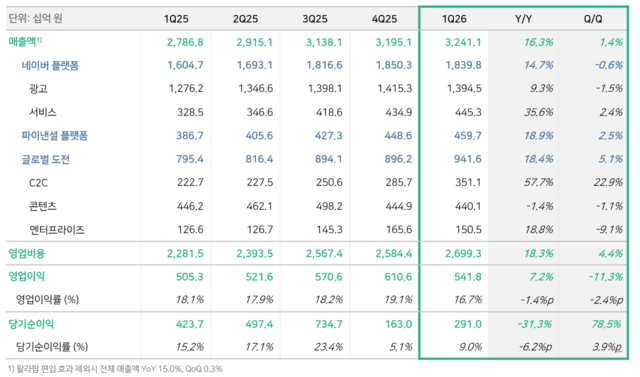 네이버의 2026년 1분기 사업 부문별 매출액은 각각 △네이버 플랫폼 1조8398억원 △파이낸셜 플랫폼 4597억원 △글로벌 도전 9416억원이다. /네이버