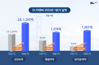  DL이앤씨, 1분기 영업익 1574억…전년비 2배 '껑충'
