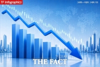  코스피, 외인 '팔자'에 6500선 주저앉아…삼전 역대급 실적에도 2%↓