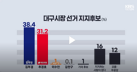  3개 방송사 '대구시장 여론조사'…김부겸, 추경호에 7.2~9%포인트 차이 앞서