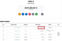  로또 1222회 당첨번호 조회···'1등 자동은 15명'